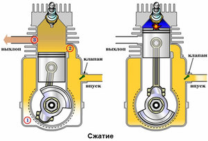 Двигатель внутреннего сгорания(ДВС)- принцип работы, устройство и история появления